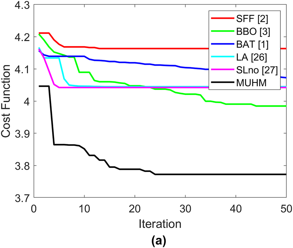 Figure 14: 
Convergence analysis of the proposed over the conventional models.
