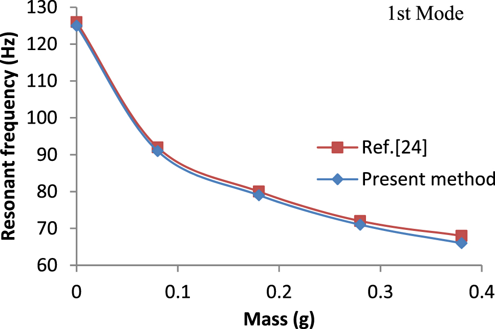 Figure 1:
Variation of resonant frequencies with different proof mass.