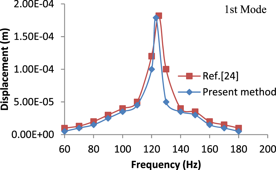 Figure 2:
Variation of tip deflection with frequencies.