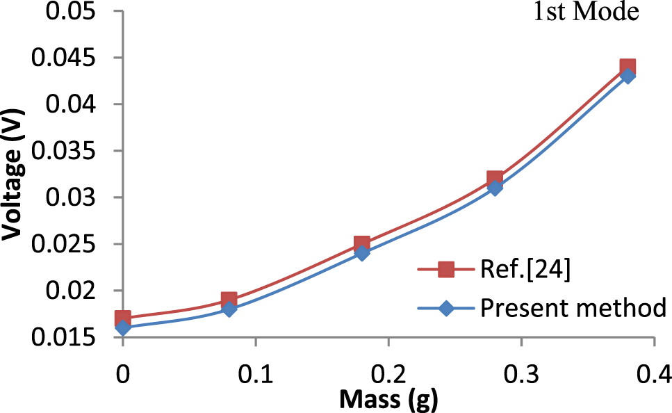 Figure 3:
Variation of voltage generated with different proof mass.