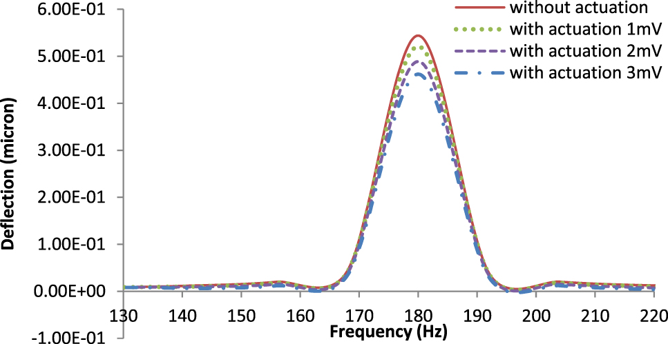 Figure 7:
Variation of central deflection (Z6) with frequency for plate with line type PZT patch.