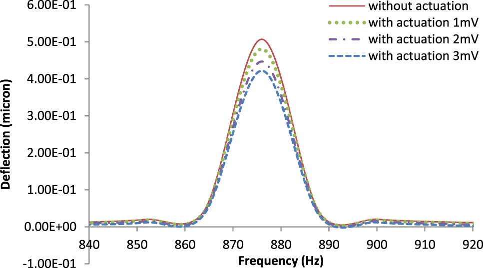 Figure 8:
Variation of central deflection (Z6) with frequency for plate with cross type PZT patch.