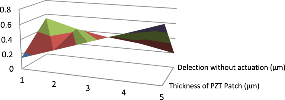 Figure 9:
Central deflection (Z6) for line type PZT patch without actuation in 3D.