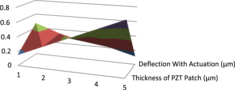 Figure 10:
Central deflection (Z6) for line type PZT patch with actuation (3 mV) in 3D.
