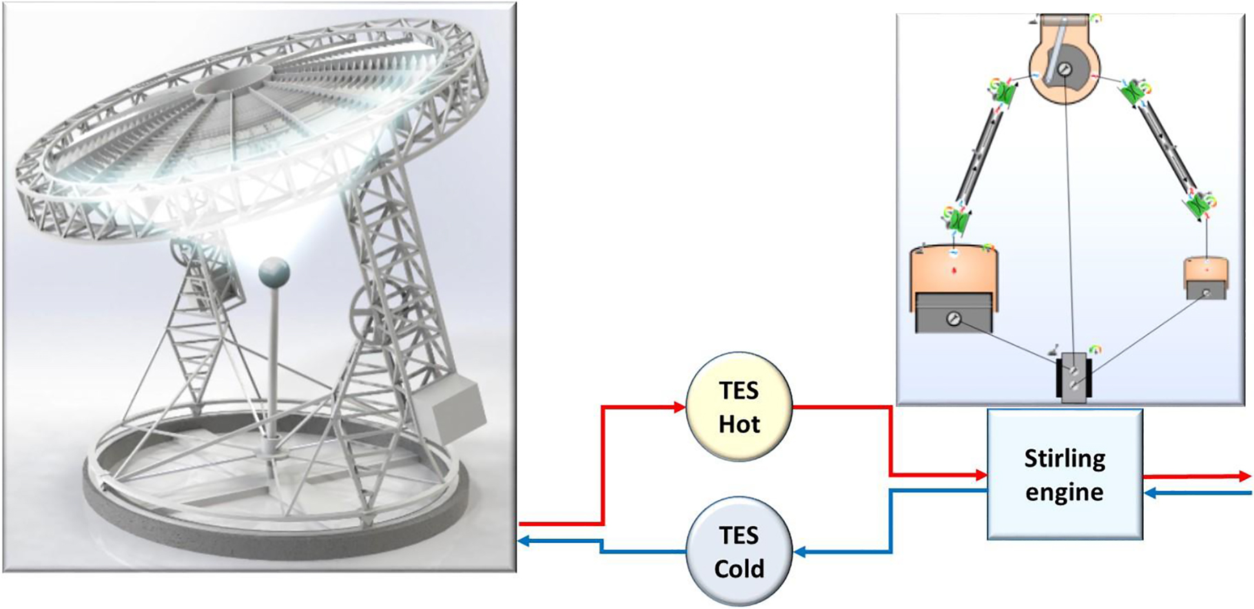 Figure 1:
Scheme of the upstream ASC with TES, plus the downstream power cycle represented as the Stirling engine plus the generator.