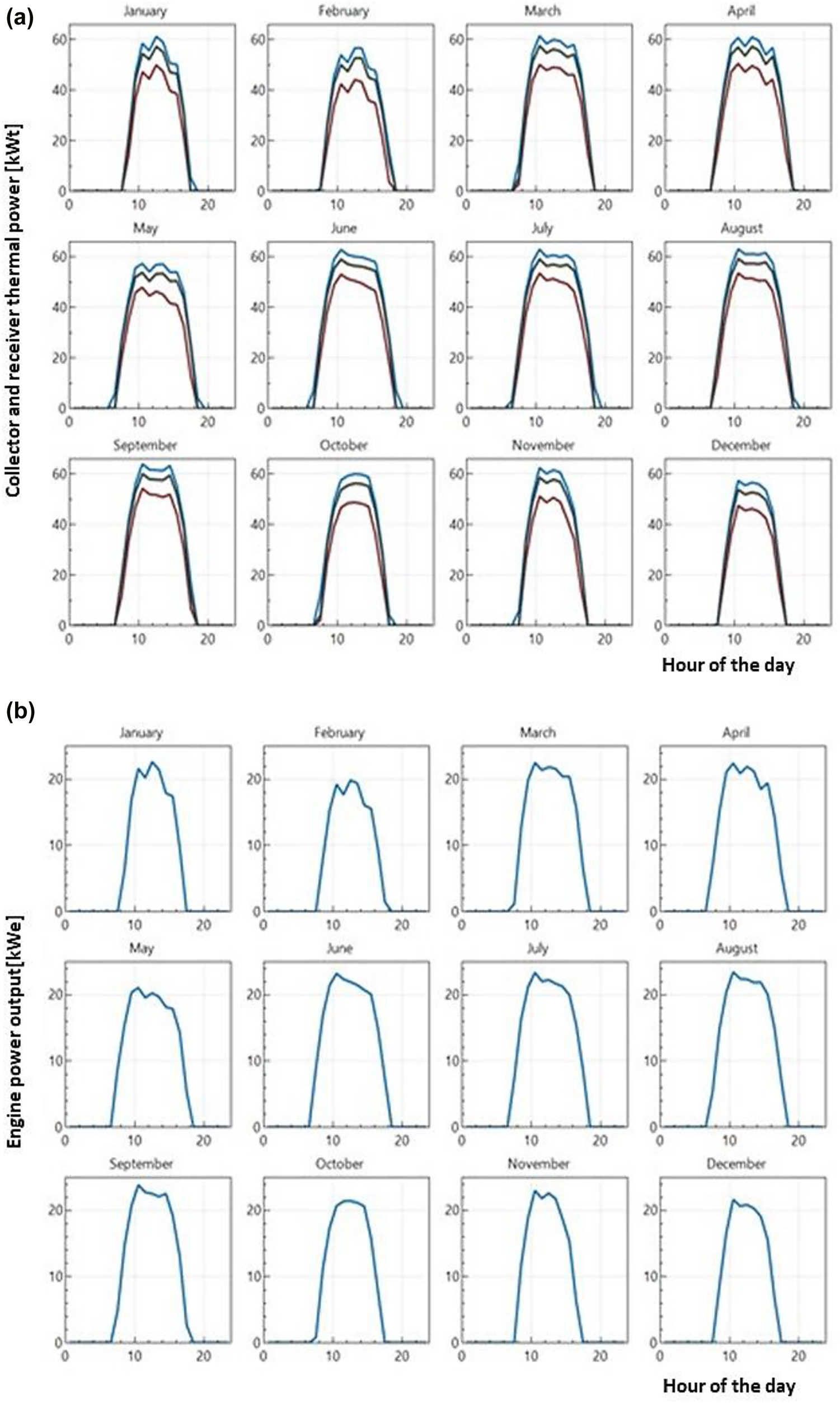 Figure 2: 
						Model results.
						(a) Collector thermal power input, collector thermal power produced/receiver thermal power input, and receiver thermal power output [kWt]. (b) Engine power output [kWe]. No TES, Stirling engine power 25 kW.
					