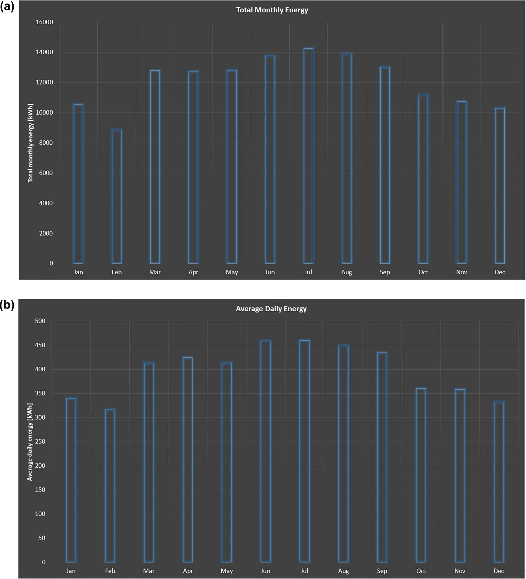 Figure 3: 
						Model results.
						(a) Monthly energy to engine [kWh]. (b) Monthly average daily energy to the engine [kWh].
					