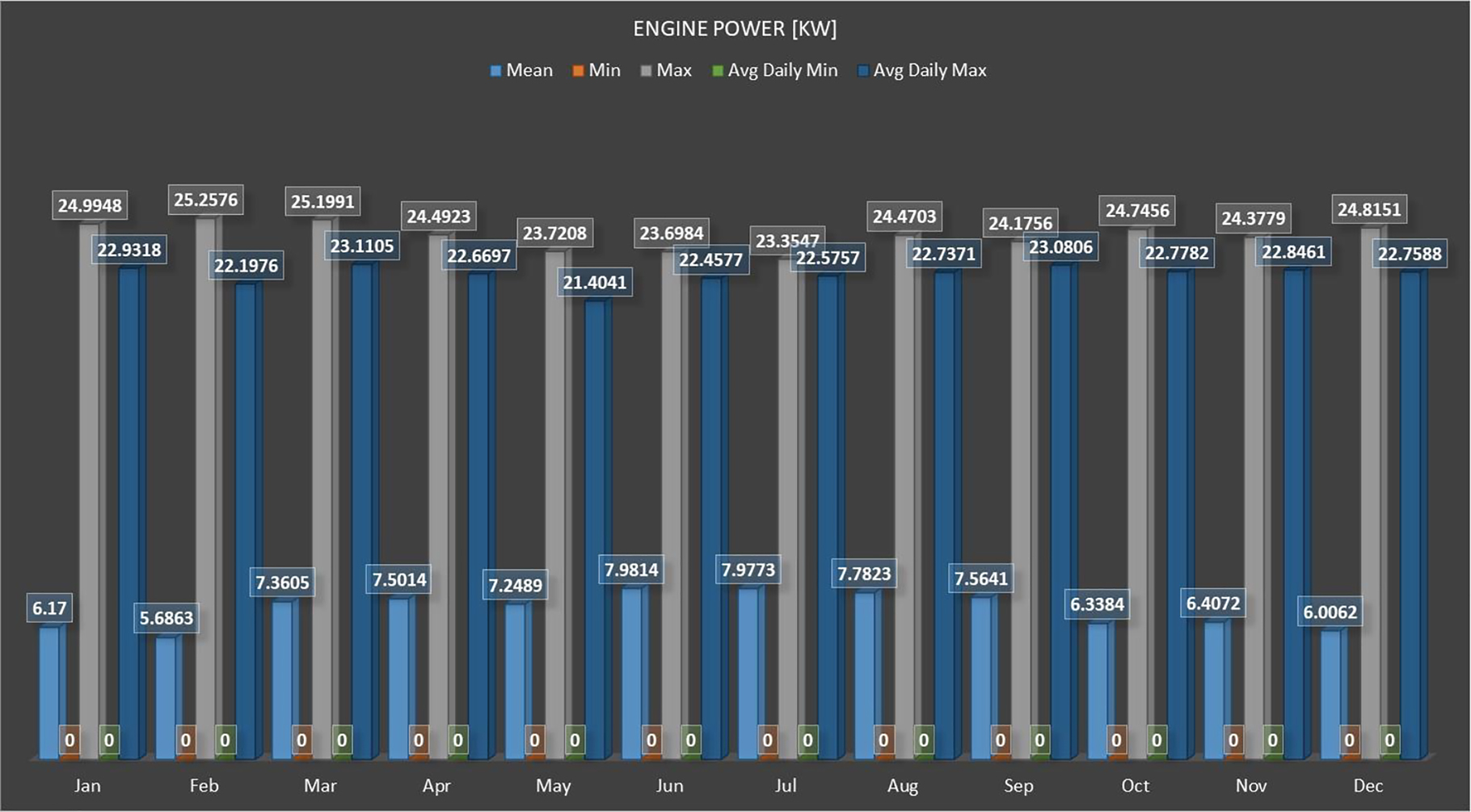 Figure 4: 
						Engine power [kW]. Monthly average, min, max, and average daily min and average daily max. No TES, 25 kW Stirling engine.
					