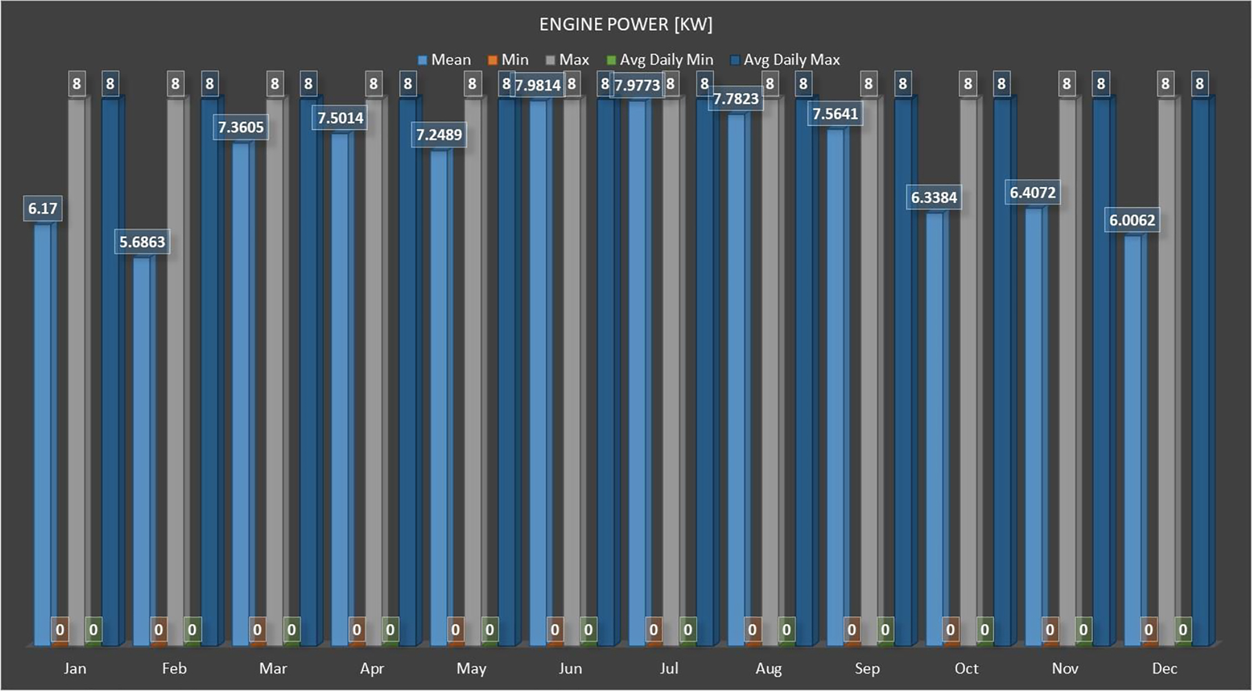 Figure 5: 
						Engine power [kW]. Monthly average, min, max, and average daily min and average daily max. 270 kWht TES, 8 kW Stirling engine.
					