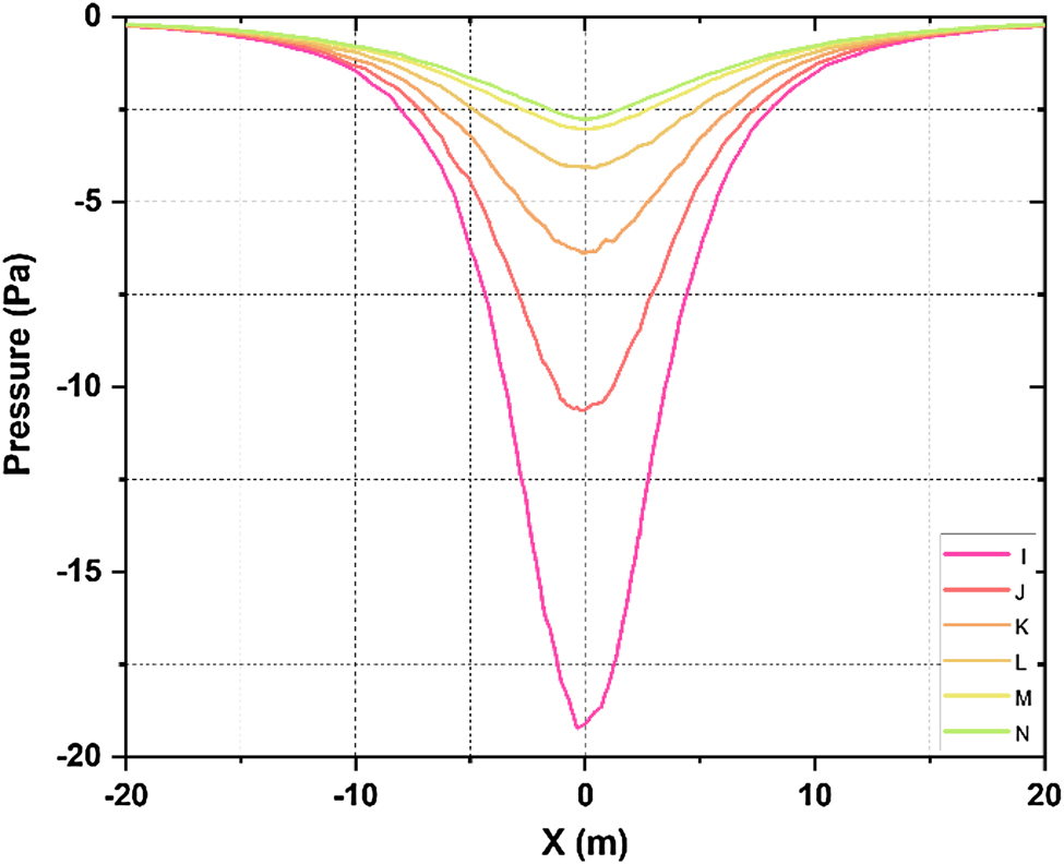 Figure 8:
Pressure distribution between 5 m gap.