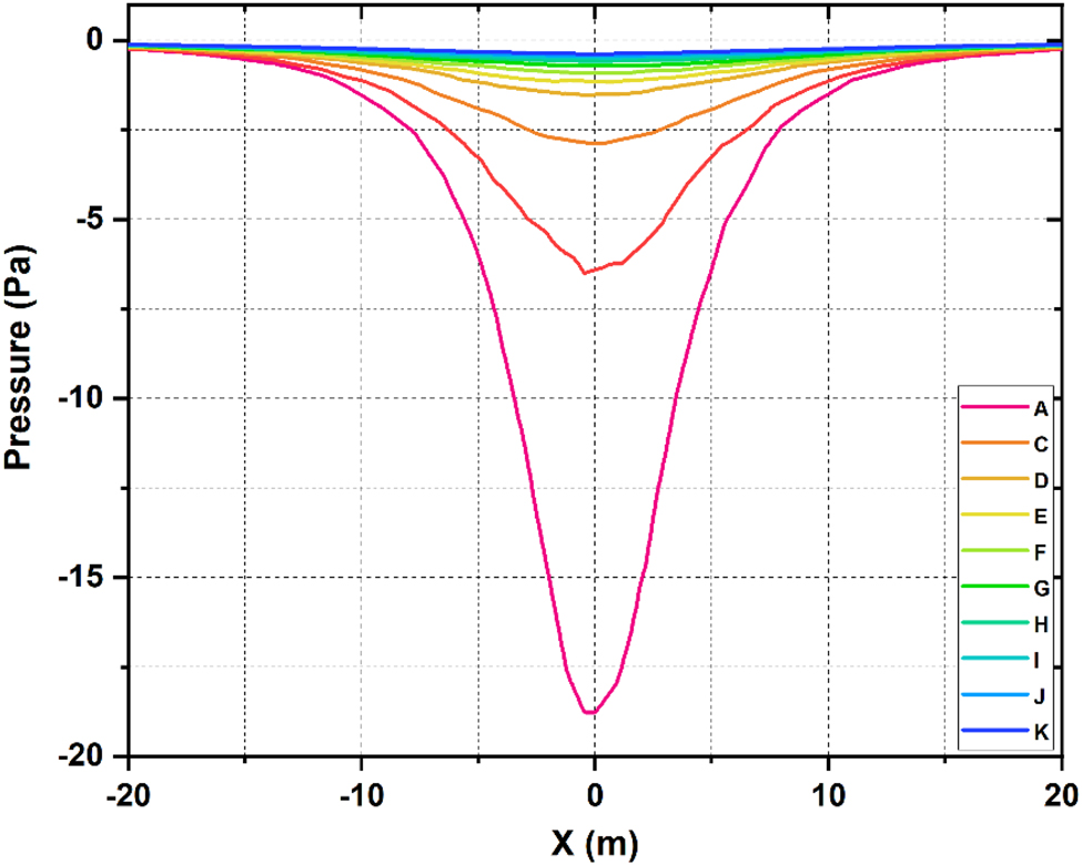 Figure 10:
Pressure distribution between 16 m gap.
