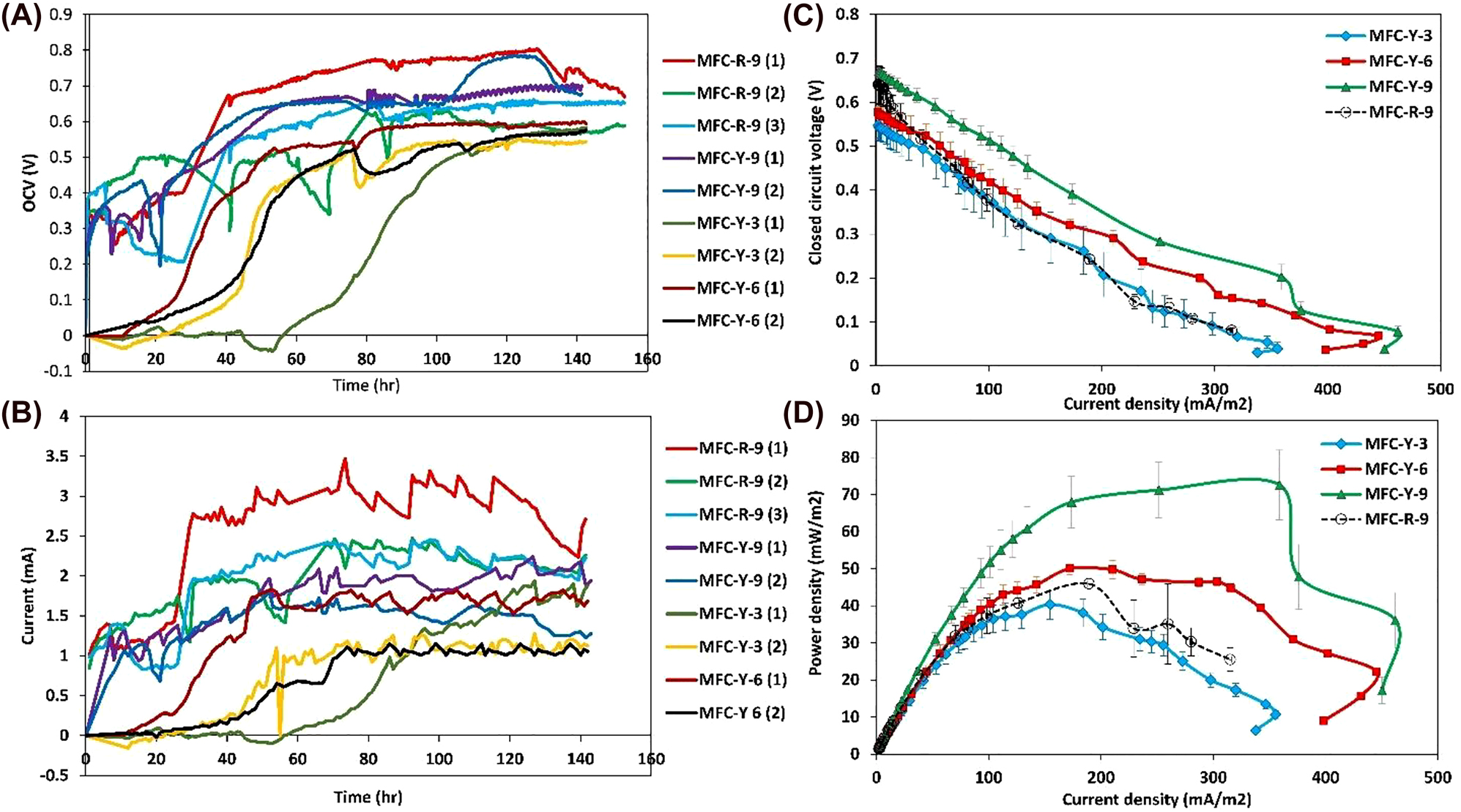 Figure 1:
The electricity generation of the MFCs: (A) the open-circuit voltage (OCV), (B) the current generation, (C) the voltage versus the current density during the polarization test, and (D) the power density versus current density during the polarization test.