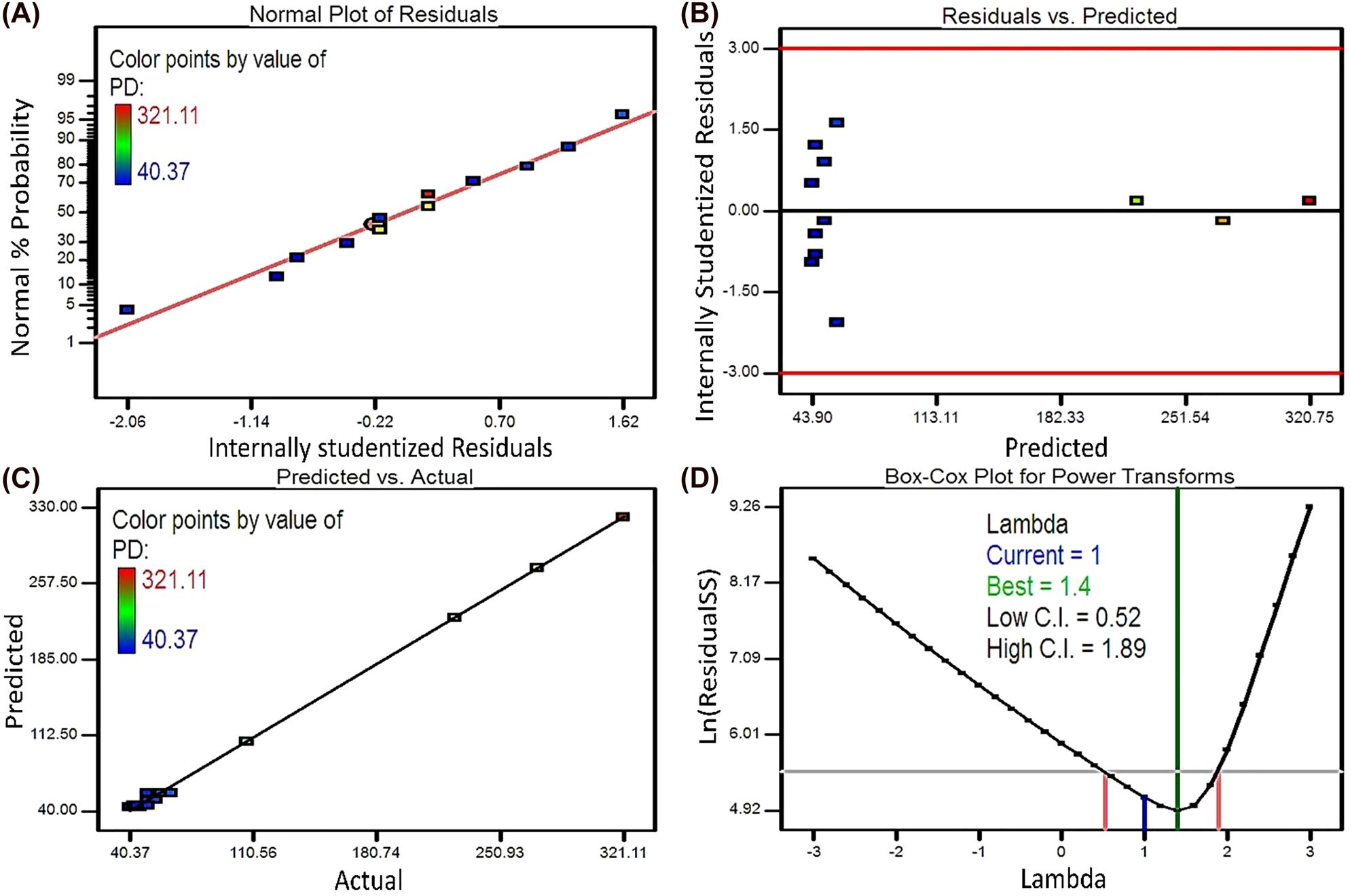 Figure 2:
The diagnosis plots for the first model response of MPD: (A) the normal probability plot, (B) the internally studentized residuals versus the predicted values, (C) the predicted versus actual values, (D) the Box-Cox plot.