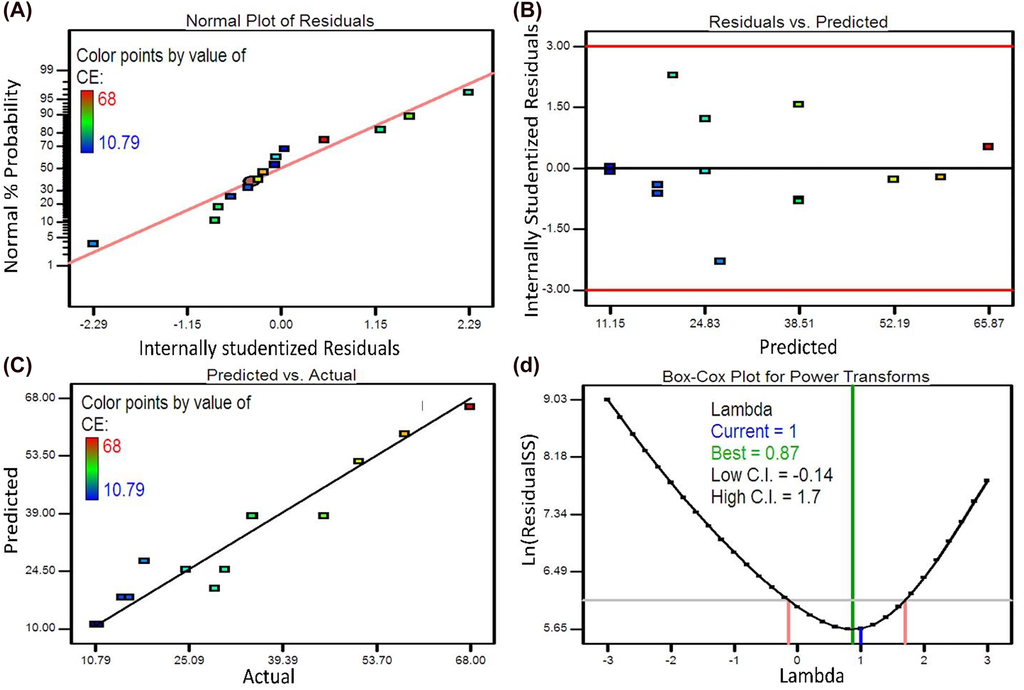 Figure 3:
The diagnosis plots for the second model response of CE: (A) the normal probability plot, (B) the internally studentized residuals versus the predicted values, (C) the predicted versus actual values, (D) the Box-Cox plot.