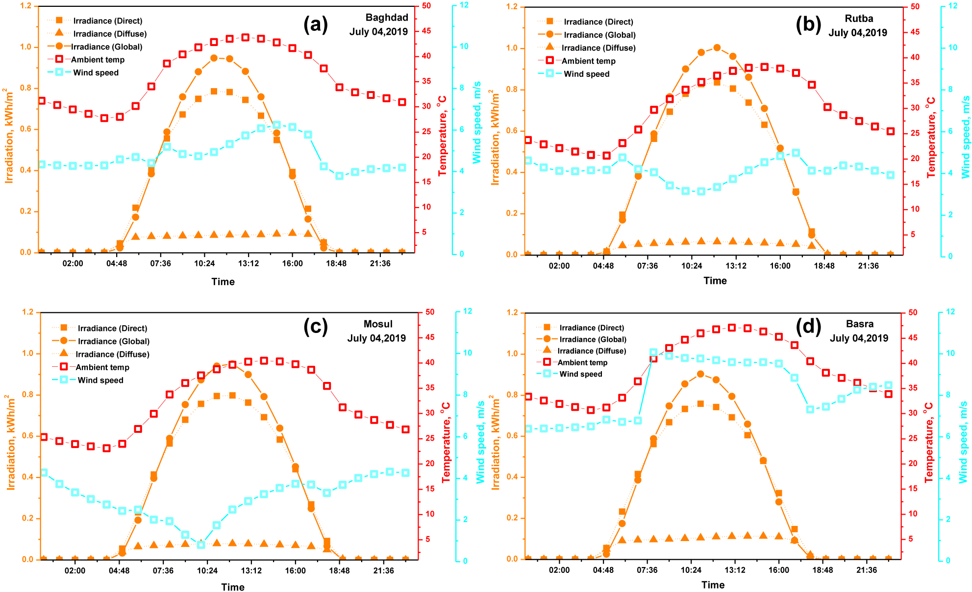 Figure 2: 
						Hourly experimental data (solar irradiance, ambient temperature and wind speed) for four selected cities.
					