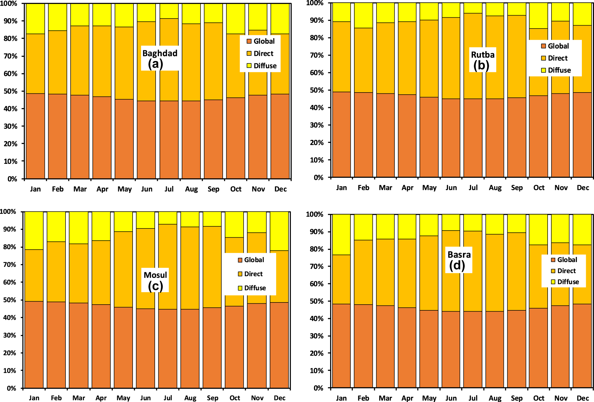 Figure 3: 
						The monthly average solar irradiance percentage (global, direct and diffuse) for the four considered cities in 2019.
					