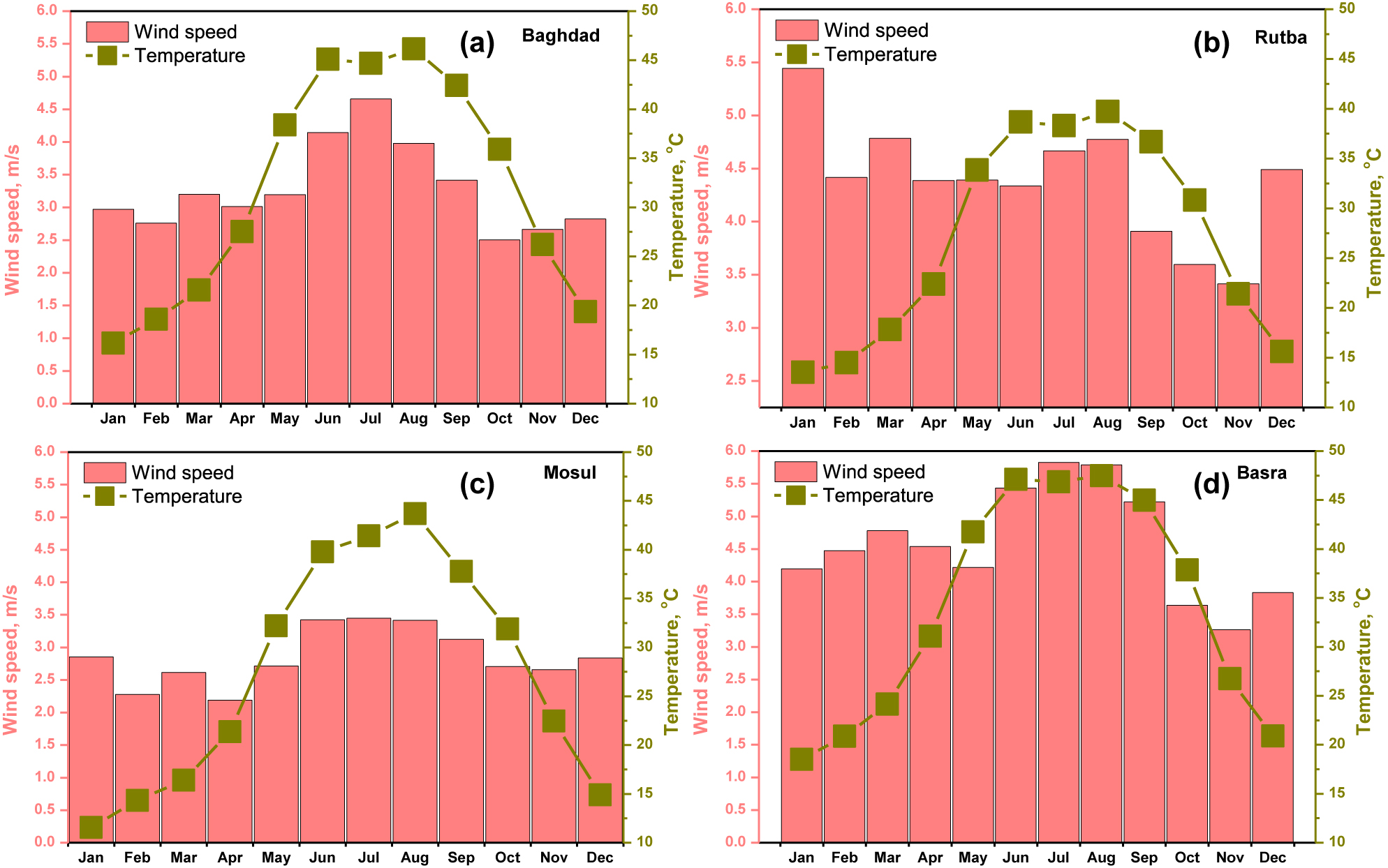 Figure 4: 
						The monthly average wind speed and ambient temperature for the year 2019 for four selected cities.
					