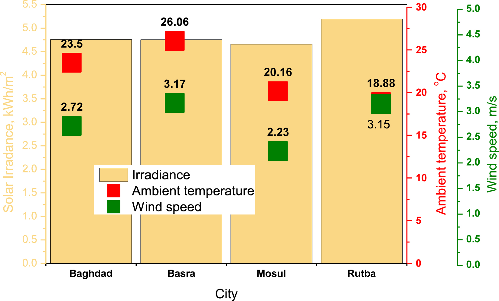 Figure 5: 
						The yearly average experimental data (solar irradiance, ambient temperature and wind speed) for four cities.
					