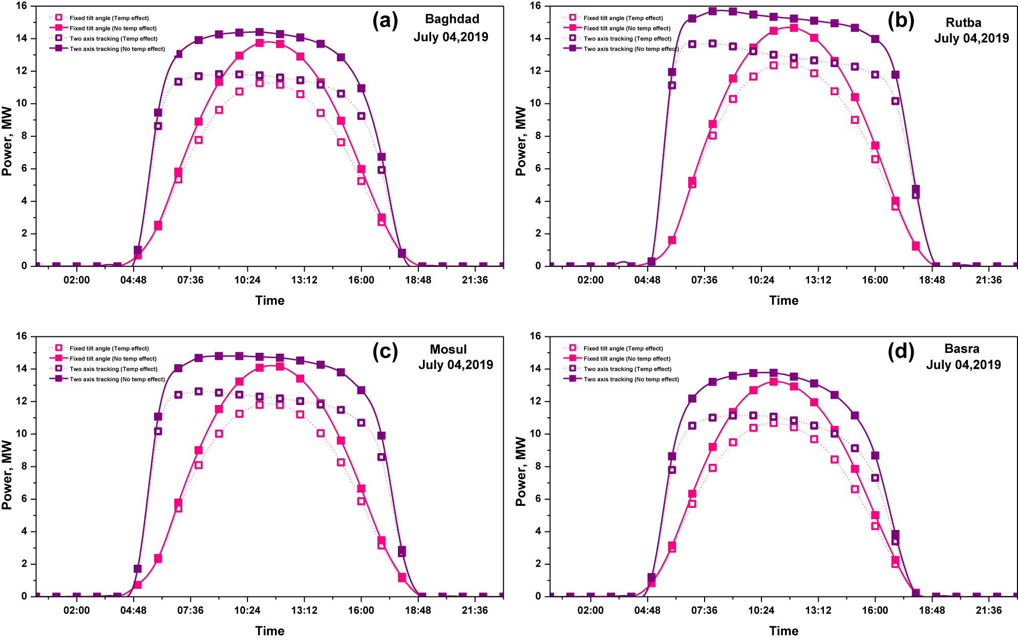 Figure 6: 
					The daily power generated by the suggested power plant with/without temperature effect at two positions: (i) annual optimum tilt angle, (ii) two axis tracking system, for the selected sunny day on July 04, 2019.
				