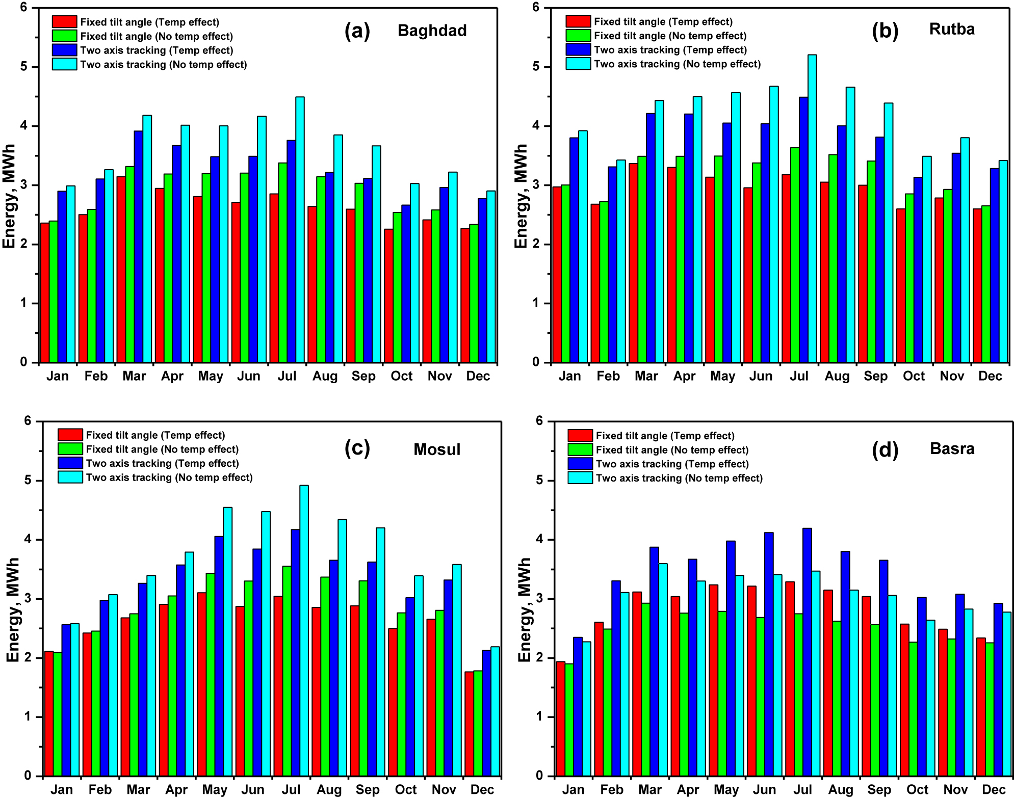 Figure 7: 
					The monthly average energy generated at the annual optimum tilt angle and two-axis tracking system with and without temperature effect.
				
