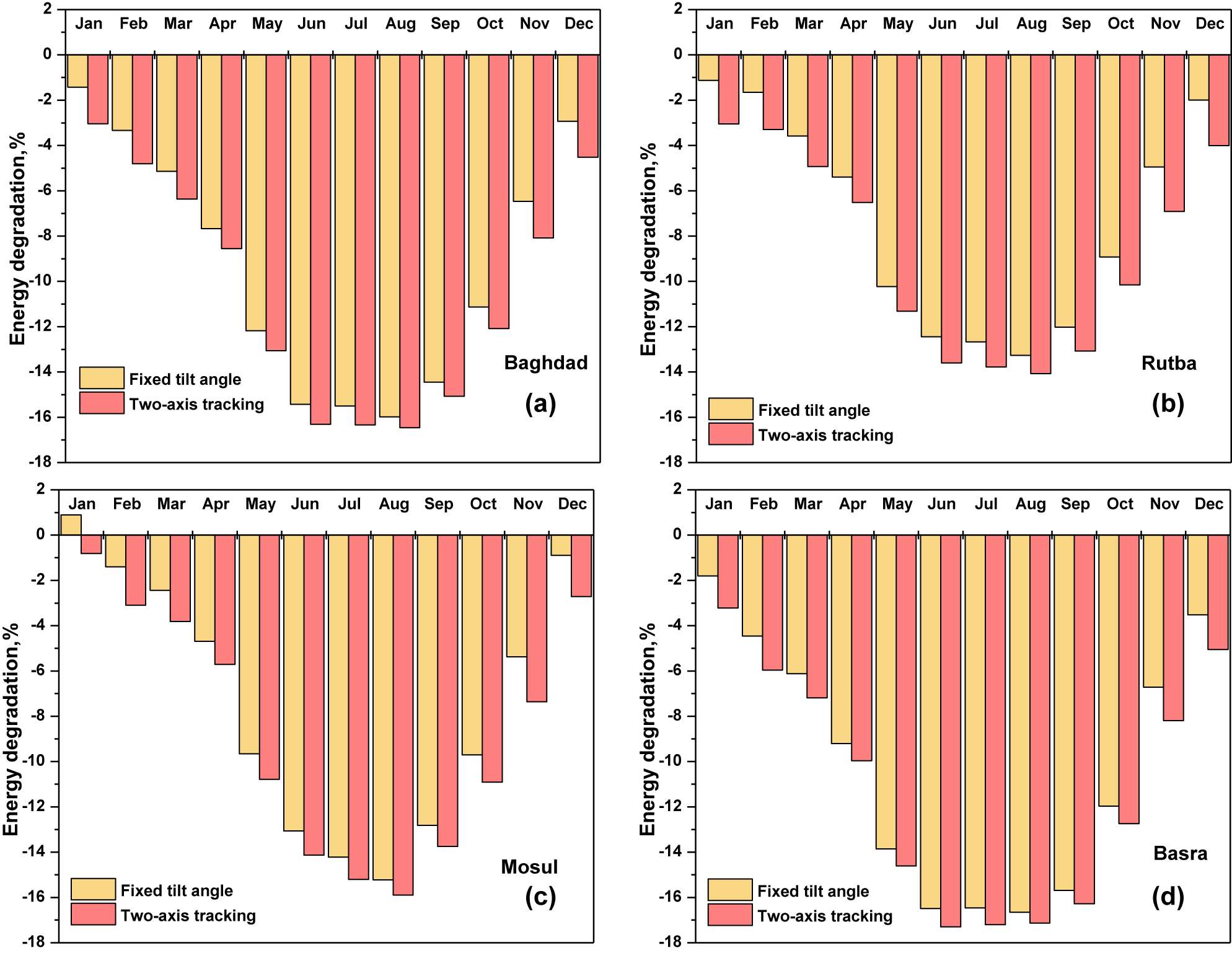 Figure 8: 
					The monthly average energy degradation percentage due to the temperature effect at optimum tilt angle and two-axis tracking system.
				