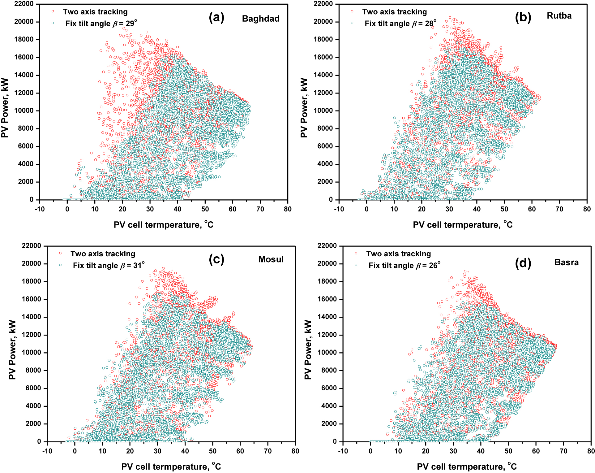 Figure 9: 
					The hourly PV power produced by the visrus PV cell temperature at the optimal tilt angle and two-axis tracking system.
				