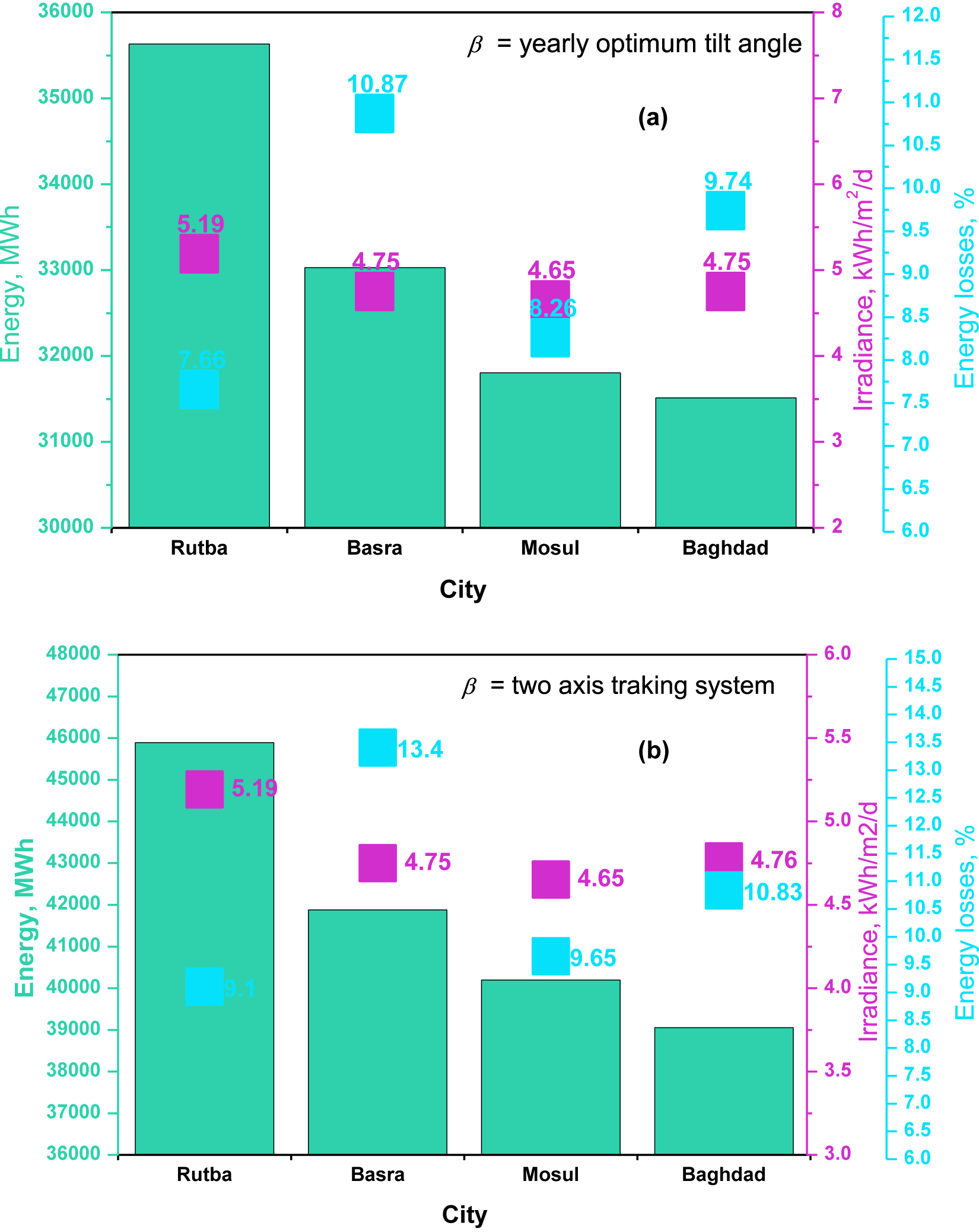 Figure 10: 
					The annual energy generated from high to low is based on temperature effects for (a) annual optimum tilt angle (a) and (b) two-axis tracking system.
				