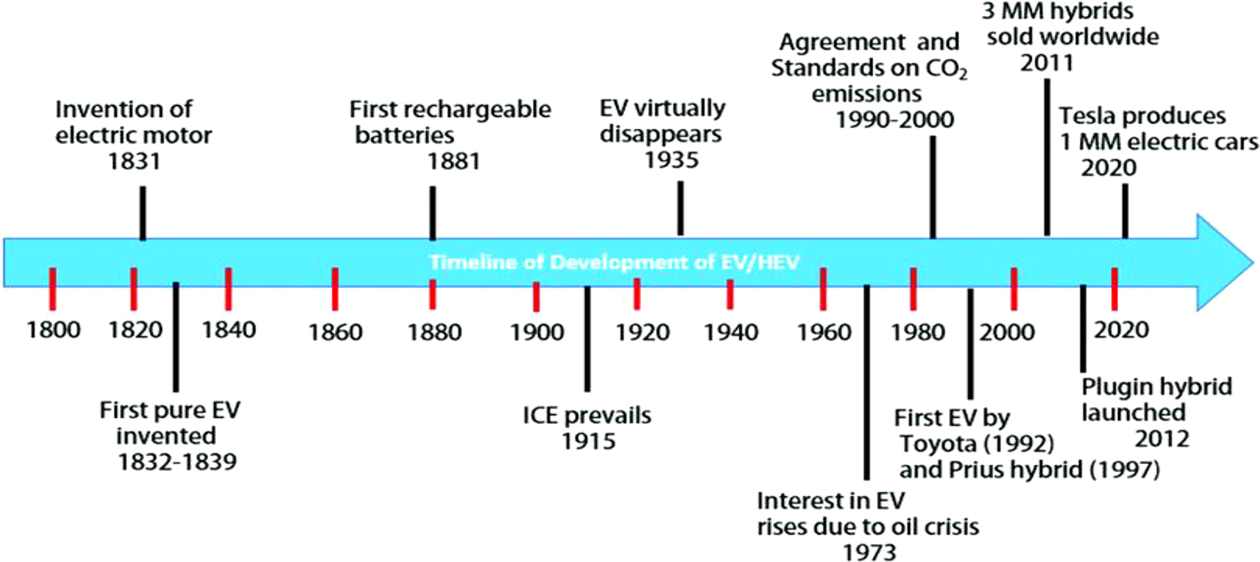 Figure 1: 
					Development of electric vehicles (EVs).
				
