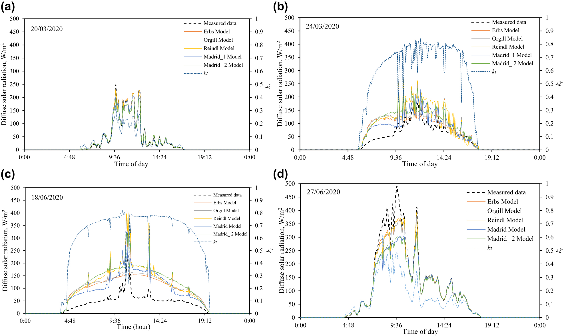 Figure 1:
Solar radiation Gd (diffuse part) calculated with different models and clearness index kt. (a) March 20, (b) March 24, (c) June 18 and (d) June 27 of the year 2020.