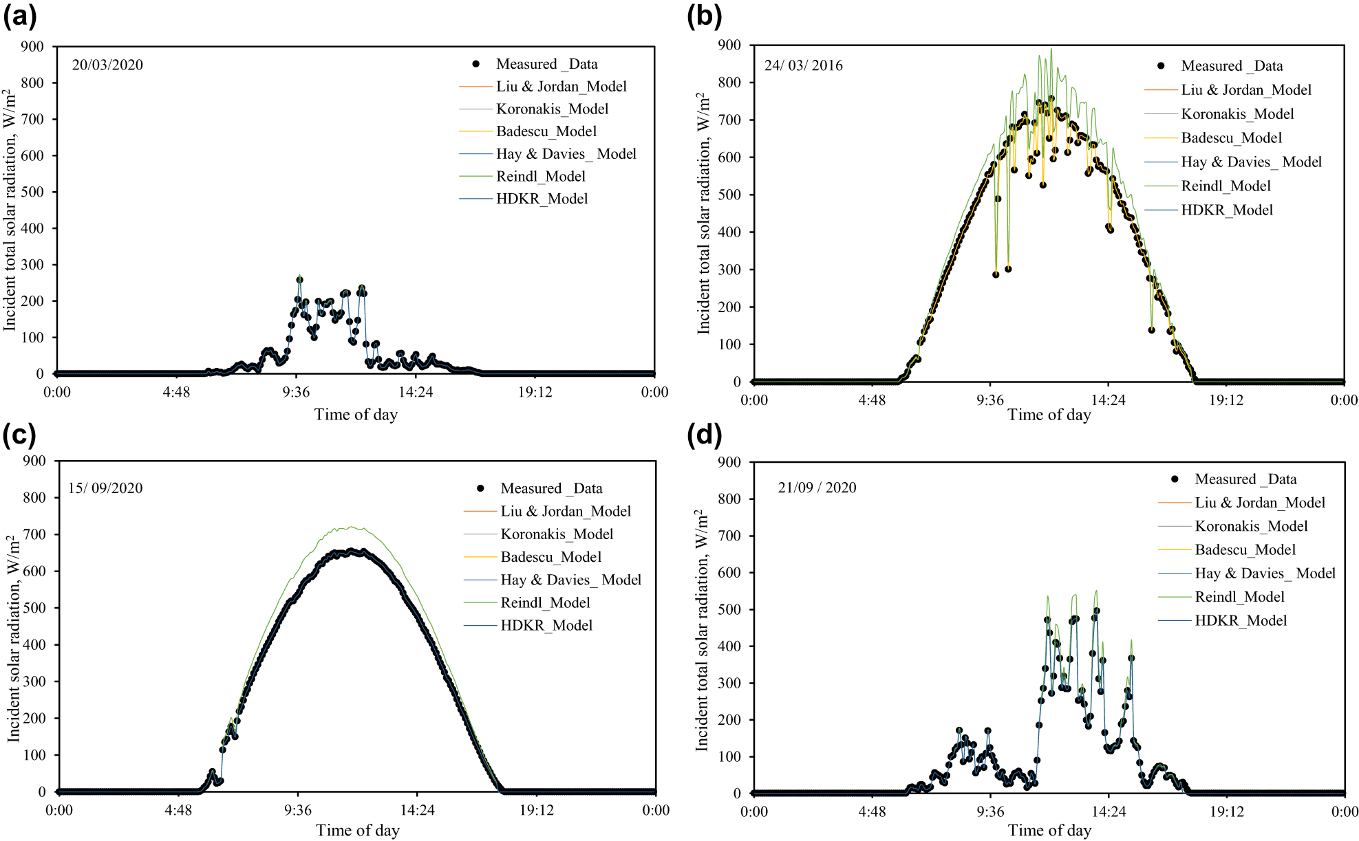 Figure 2:
The incident solar radiation GT on a horizontal surface (β = 0ο). (a) March 20, (b) March 24, (c) September 15 and (d) September 21 of the year 2020.