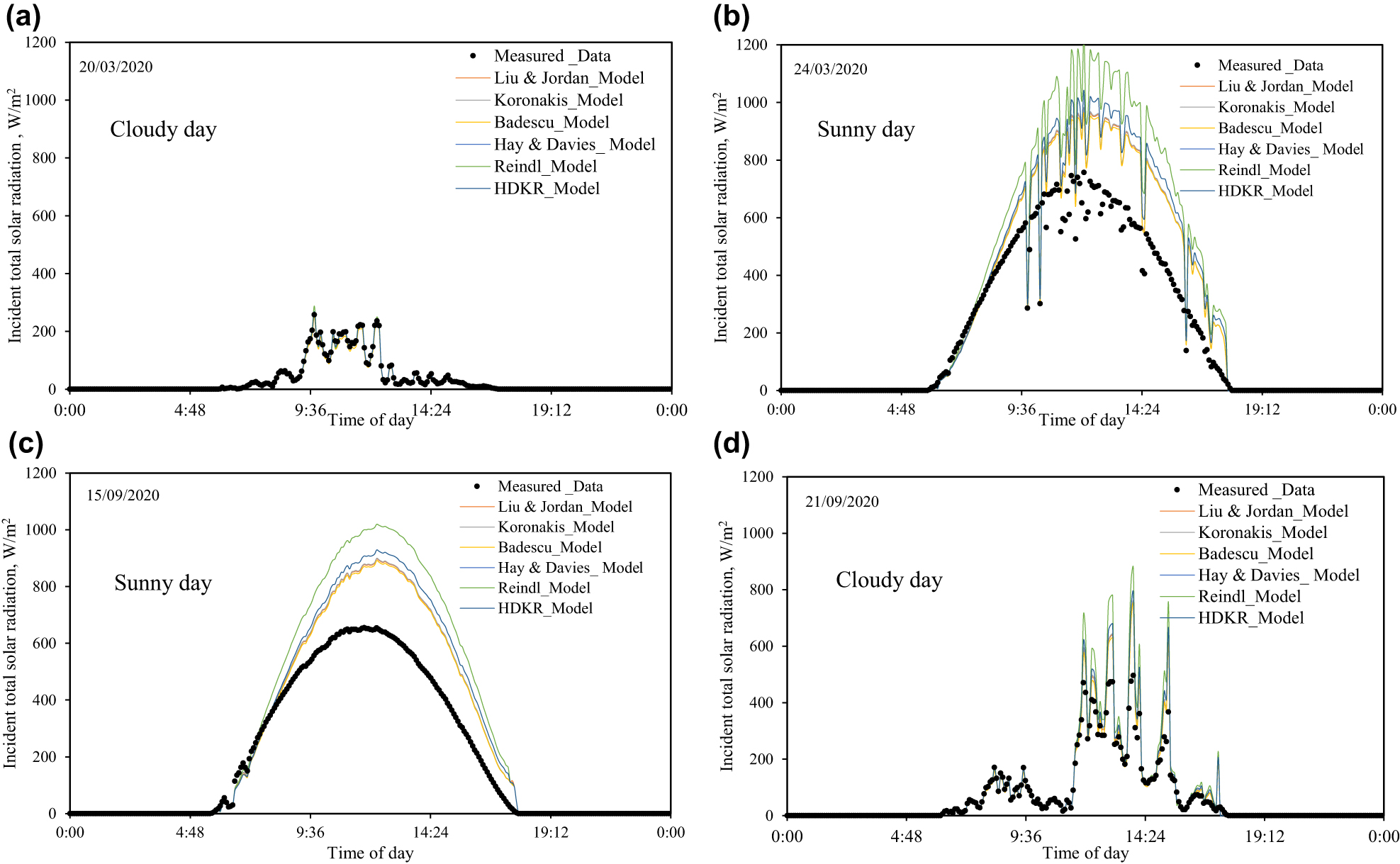 Figure 3:
The incident solar radiation GT on an inclined surface (γ = 20ο, β = 30ο). (a) March 20, (b) March 24, (c) September 15 and (d) September 21 of the year 2020.