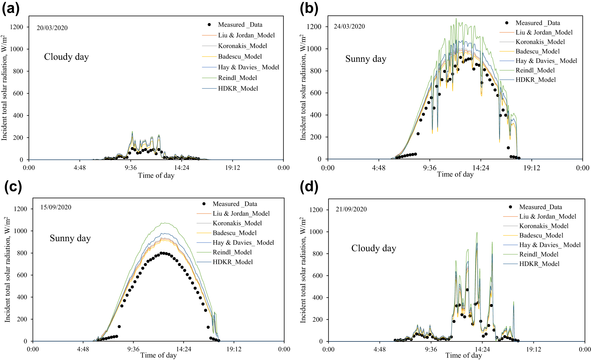 Figure 4:
The incident solar radiation GT on an inclined surface (γ = 20ο, β = 60ο). (a) March 20, (b) March 24, (c) September 15 and (d) September 21 of the year 2020.