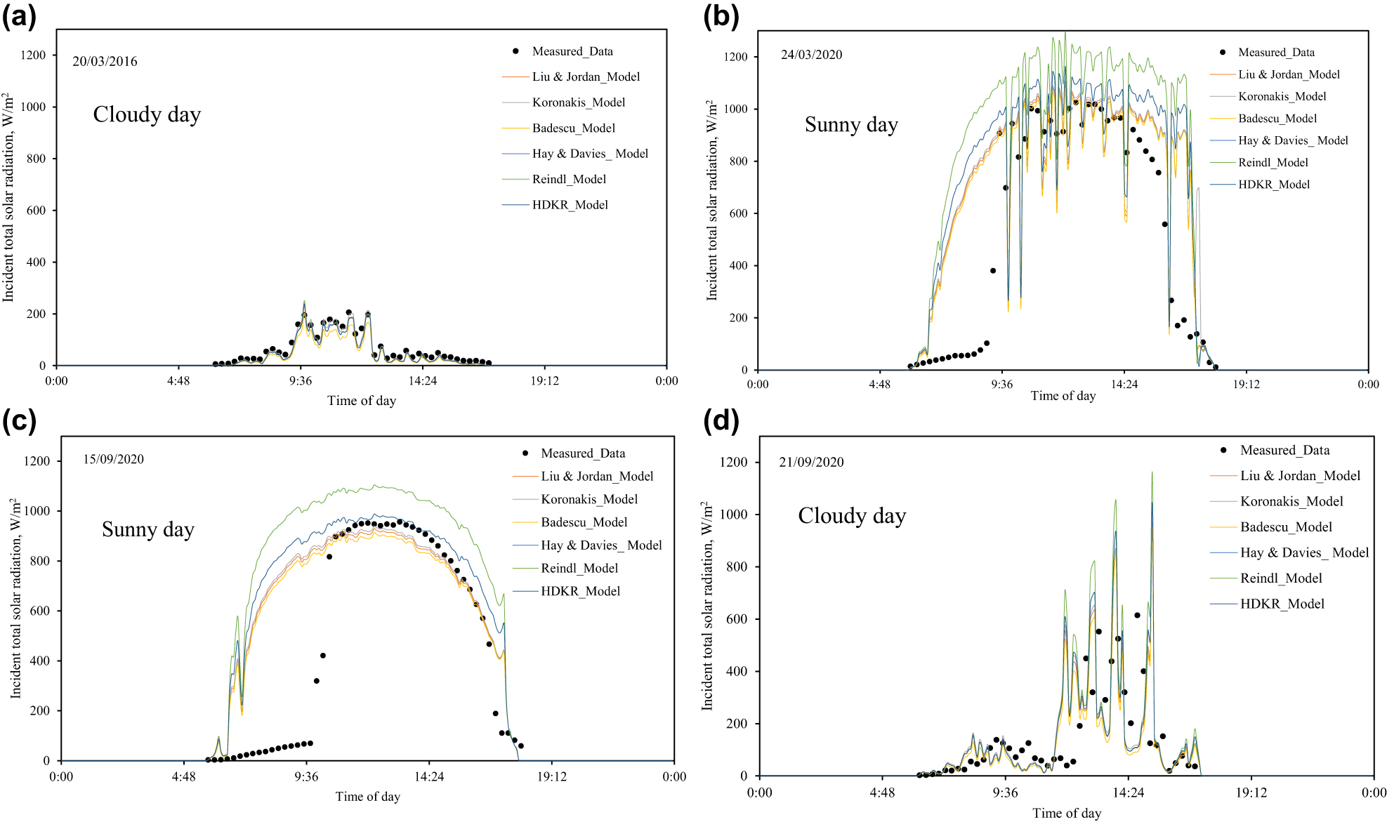 Figure 5:
The incident solar on oblique with two-axis tracking system. March 20, (b) March 24, (c) September 15 and (d) September 21 of the year 2020.