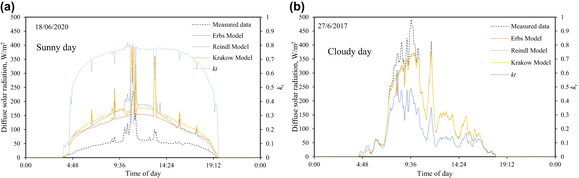 Figure 6:
Estimation the diffuse solar radiation with different and created model. (a) June 18 and (b) June 29 of the year 2020.