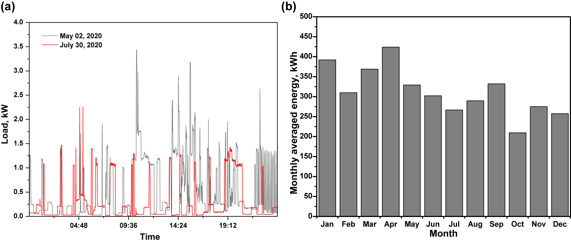 Figure 2: 
						The experimental electrical load (a) for two selected days; (b) monthly energy consumption.
					