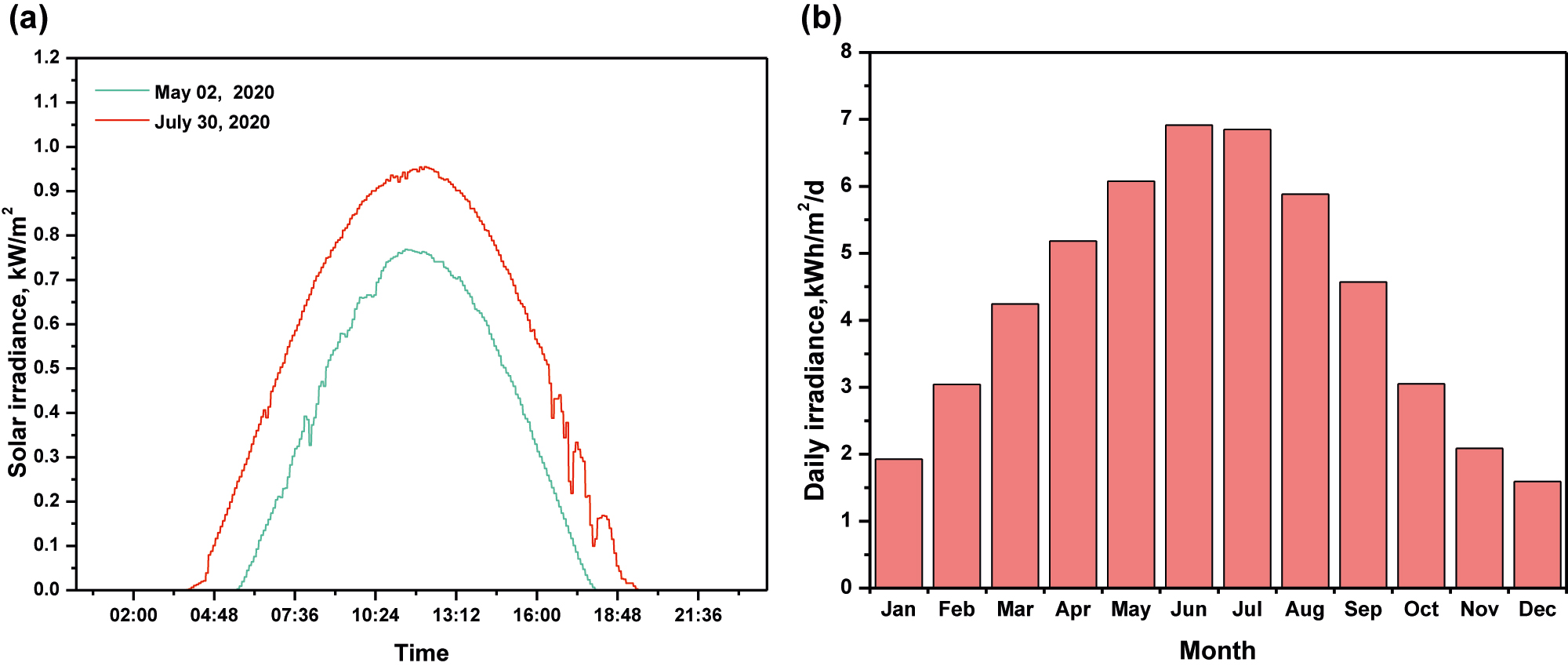 Figure 3: 
						Solar irradiance for (a) selected days; (b) monthly daily averaged irradiance.
					