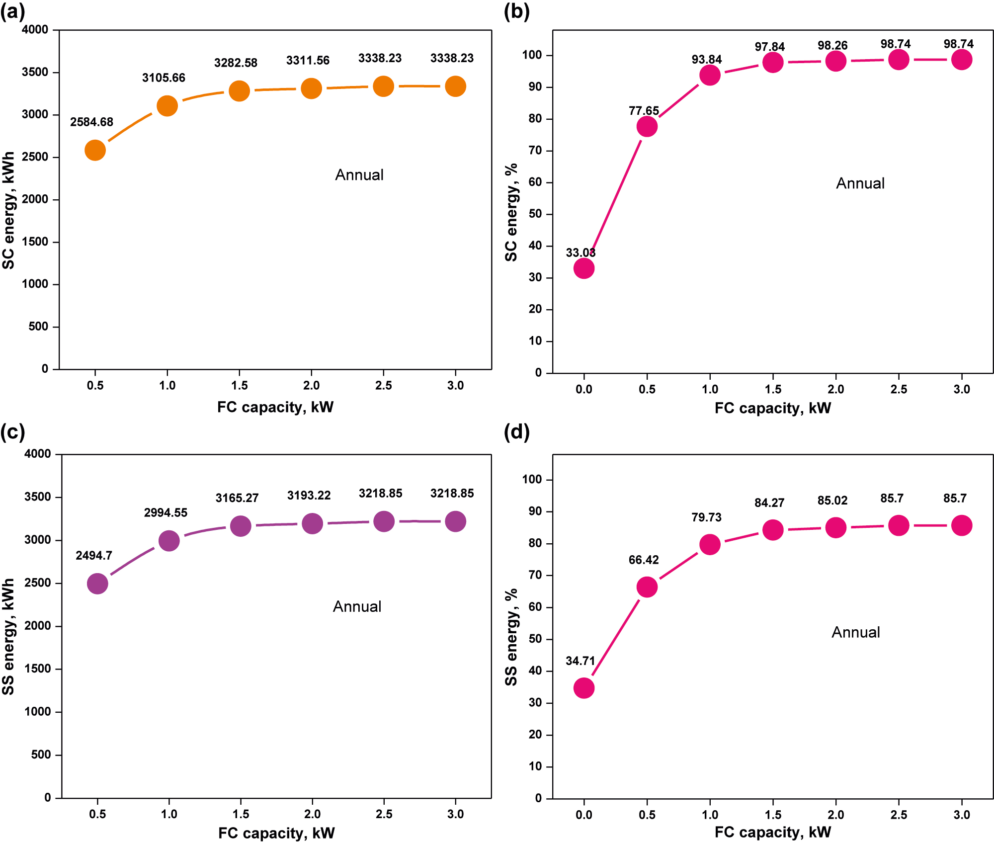Figure 9: 
						Annual self-consumption and self-sufficiency at several fuel cell capacity: SC energy (a), SC percentage (b), SS energy (c), SS percentage (d).
					
