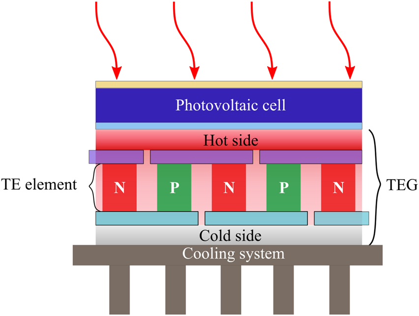 Figure 1:
The hybrid PV-TE system.