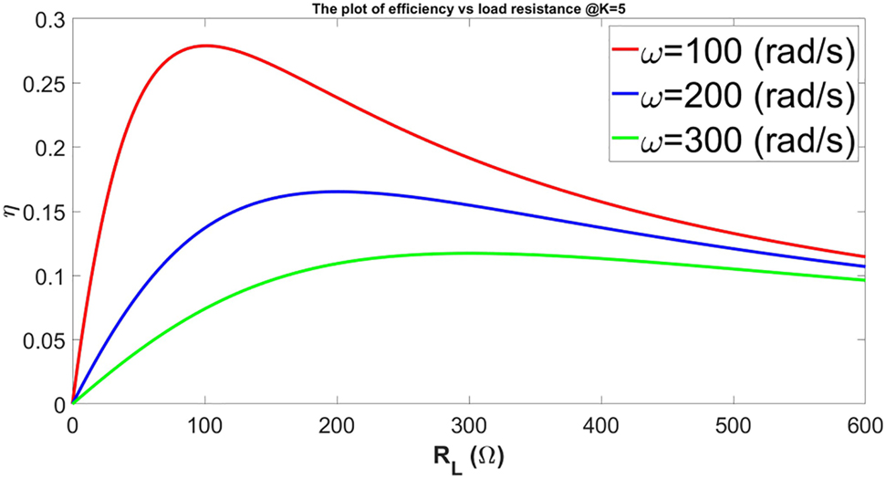 Figure 15: 
						Efficiency plot at constant K, Lc=1 H${L}_{c}=1\text{\hspace{0.17em}H}$.
					