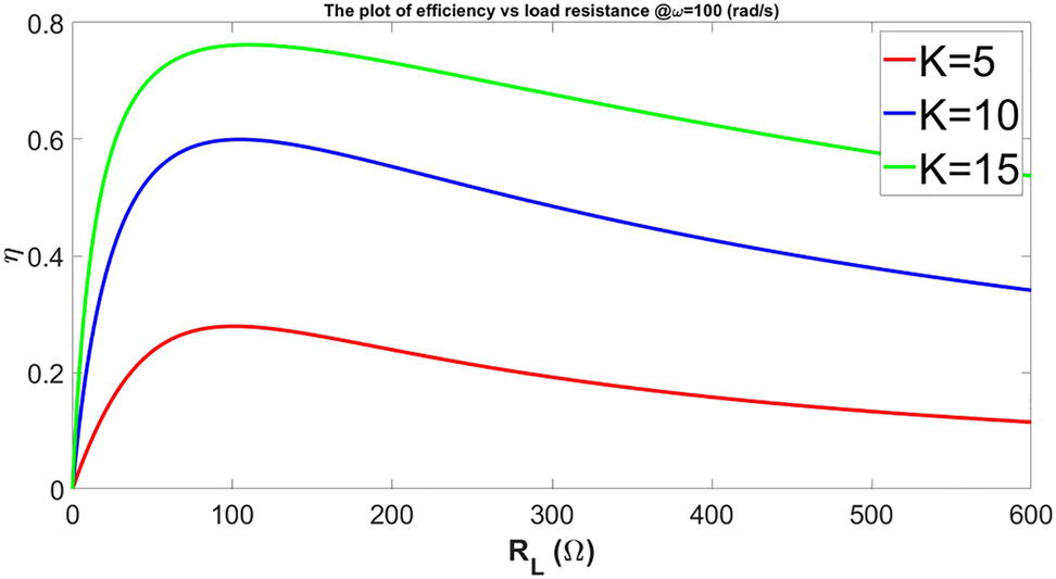 Figure 16: 
						Efficiency plot at constant ω$\omega $, Lc=1 H${L}_{c}=1\text{\hspace{0.17em}H}$.
					