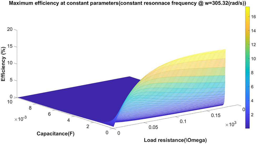 Figure 17: 
						Maximum efficiency versus load.
					