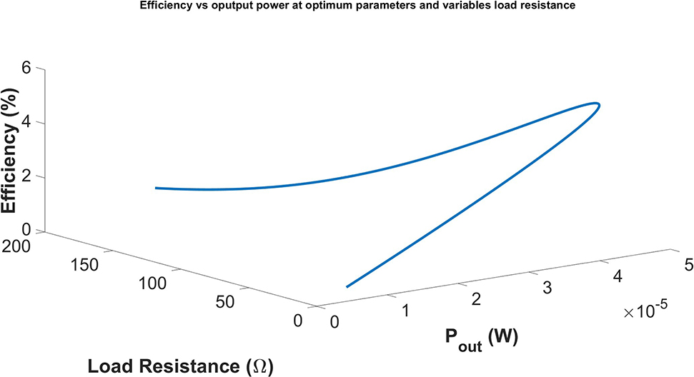 Figure 21: 
						Efficiency at constant capacitance but varying load resistance versus output power.
					