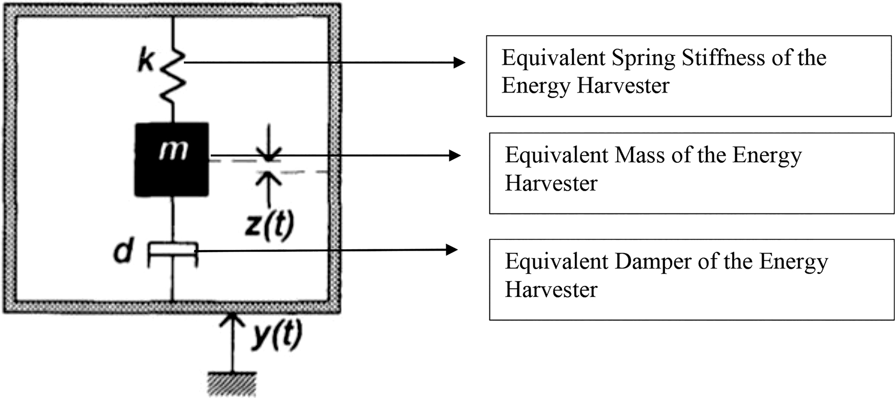 Figure 4: 
						Equivalent mass spring damper system of an electromagnetic harvester.
					
