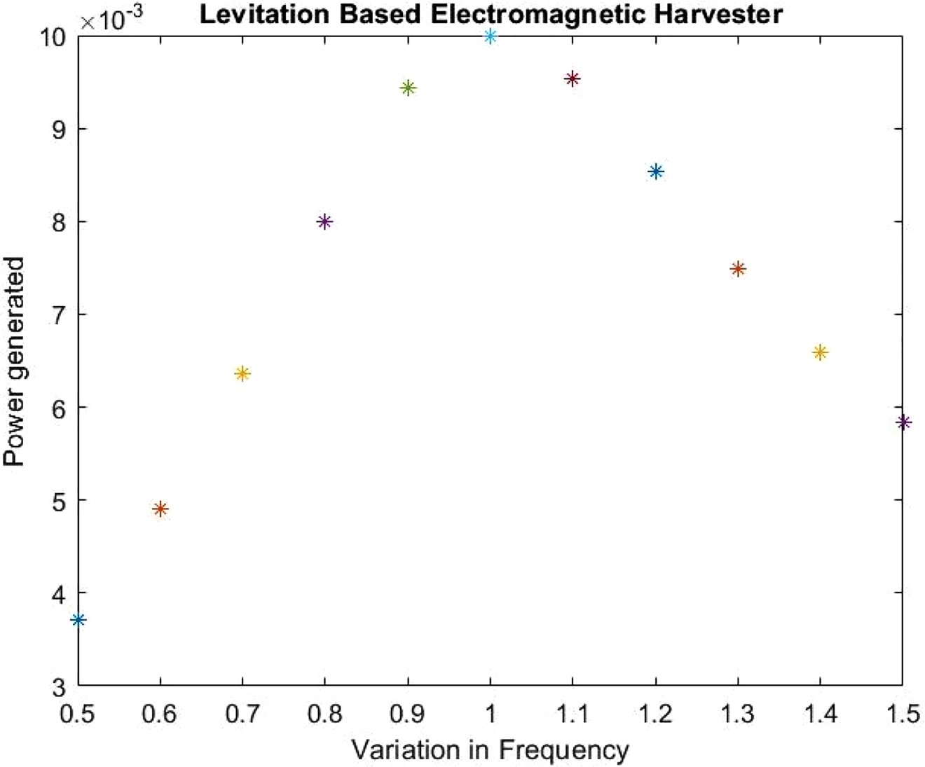 Figure 5: 
						Power generated in the LBEH.
					