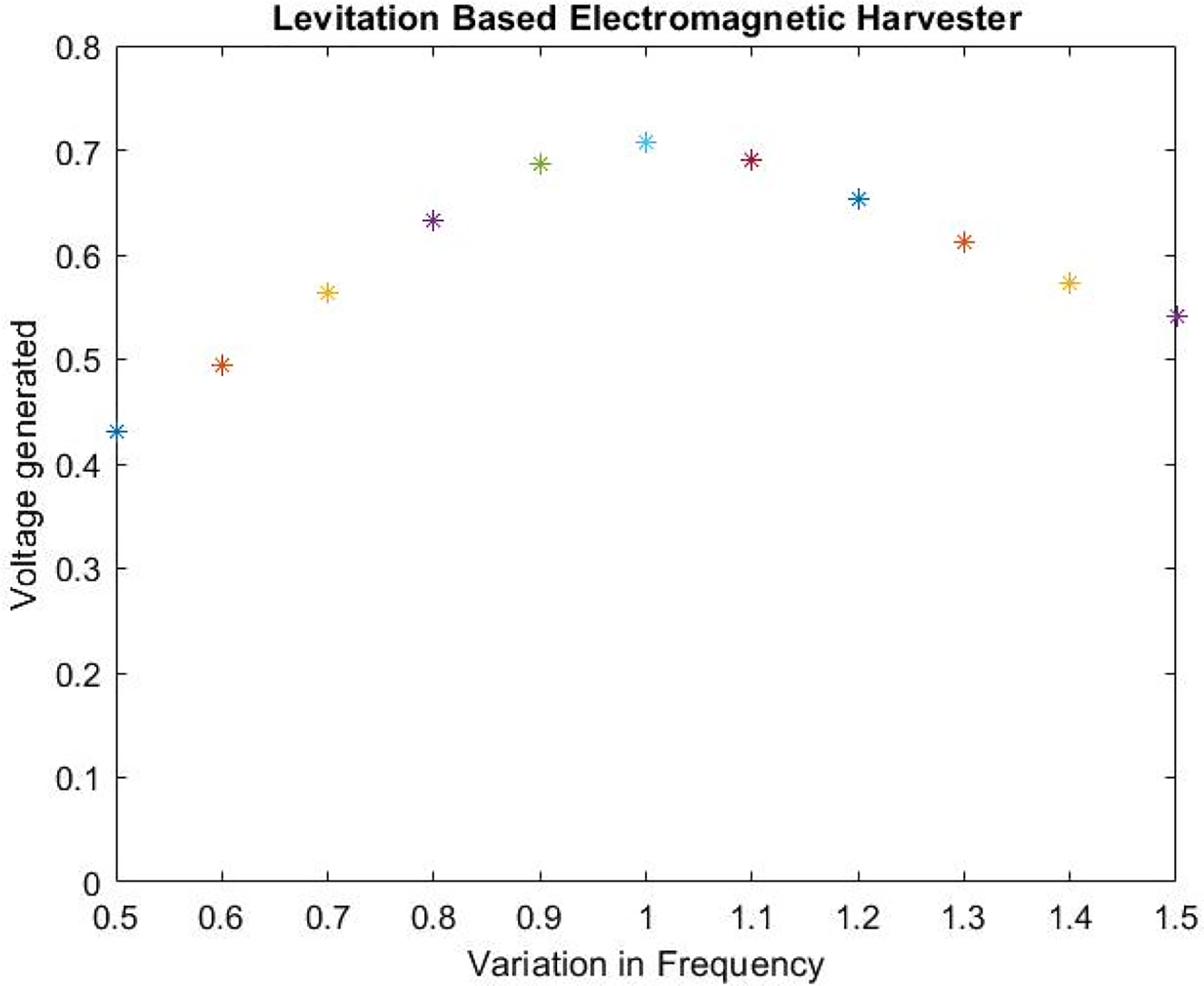 Figure 6: 
						Voltage generated in the LBEH for 50 ohms.
					