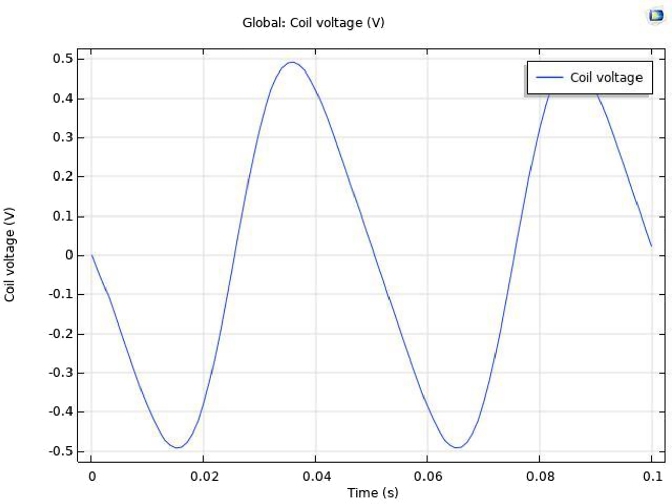 Figure 10: 
						Induced voltage in the coil.
					