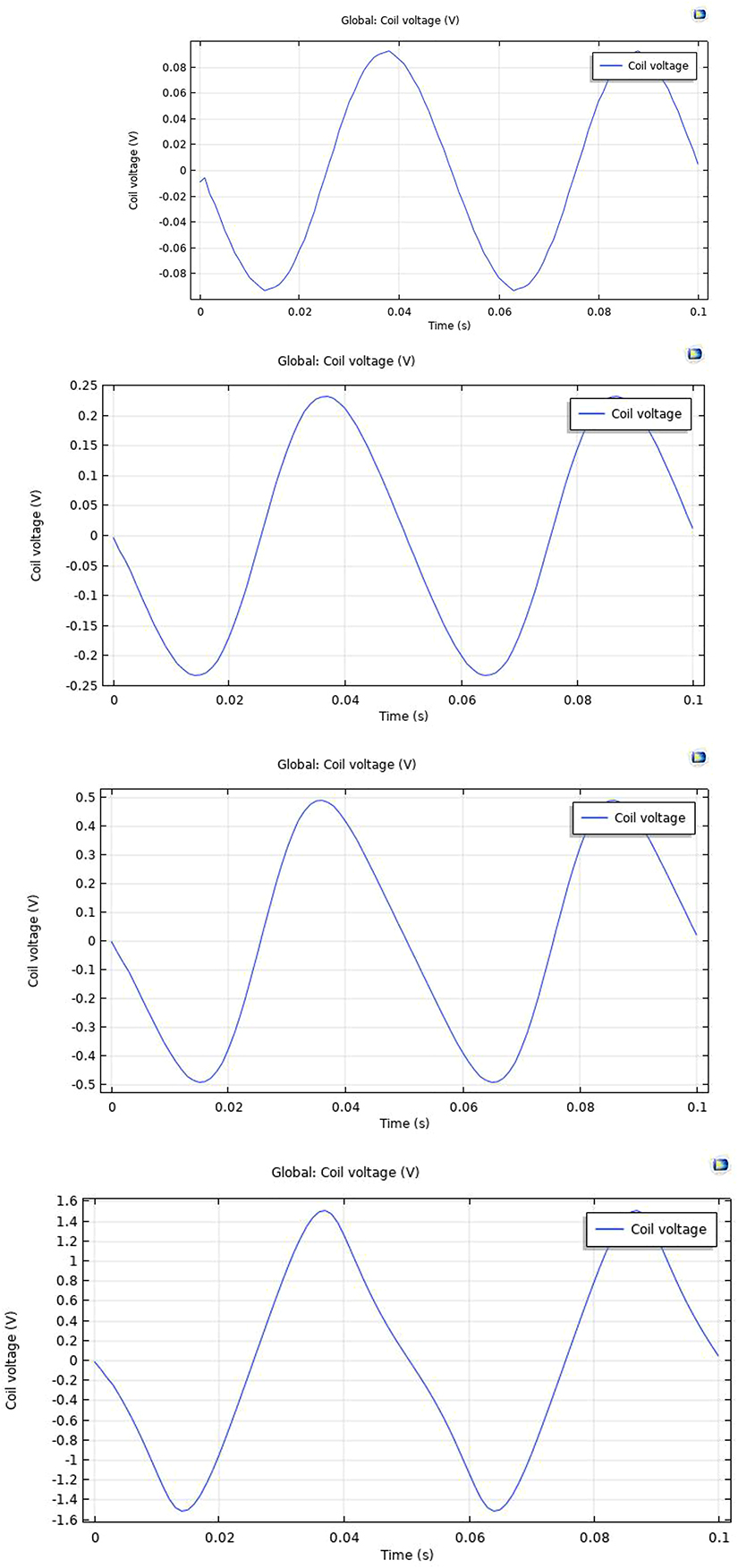 Figure 13: 
						Magnet displacement V/s vg generated.
					