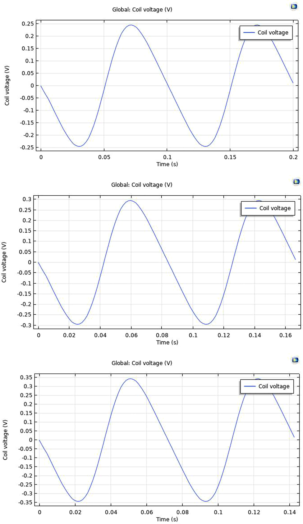 Figure 15: 
						Frequency variations V/s voltage.
					