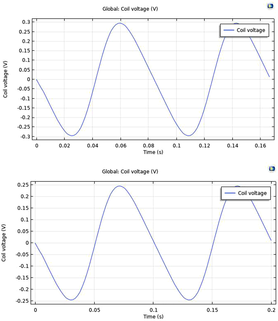 Figure 15: 
						Frequency variations V/s voltage.
					