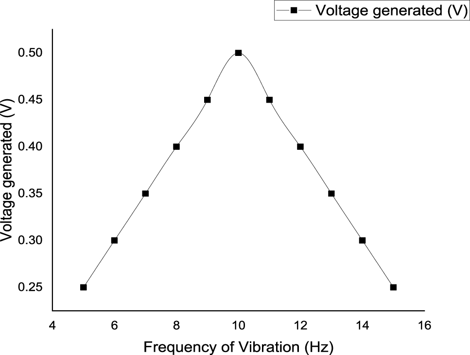 Figure 16: 
						Parametric variations – frequency V/s voltage.
					